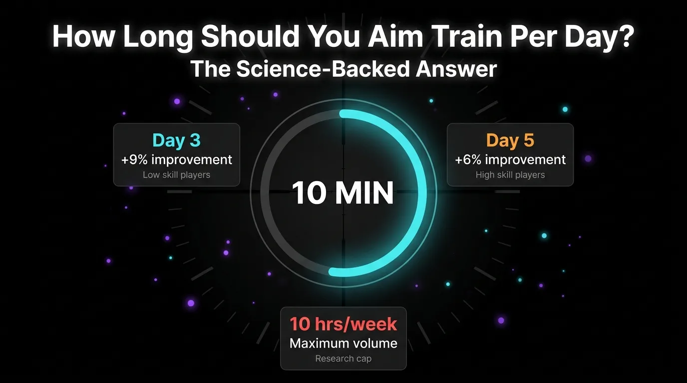 How Long Should You Aim Train Per Day? The Science-Backed Answer