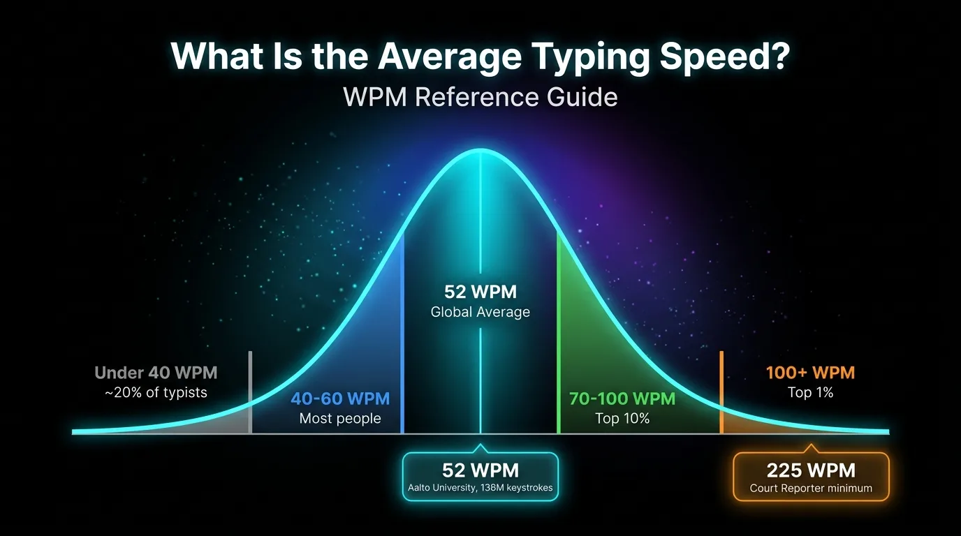 What Is the Average Typing Speed? WPM Reference Guide