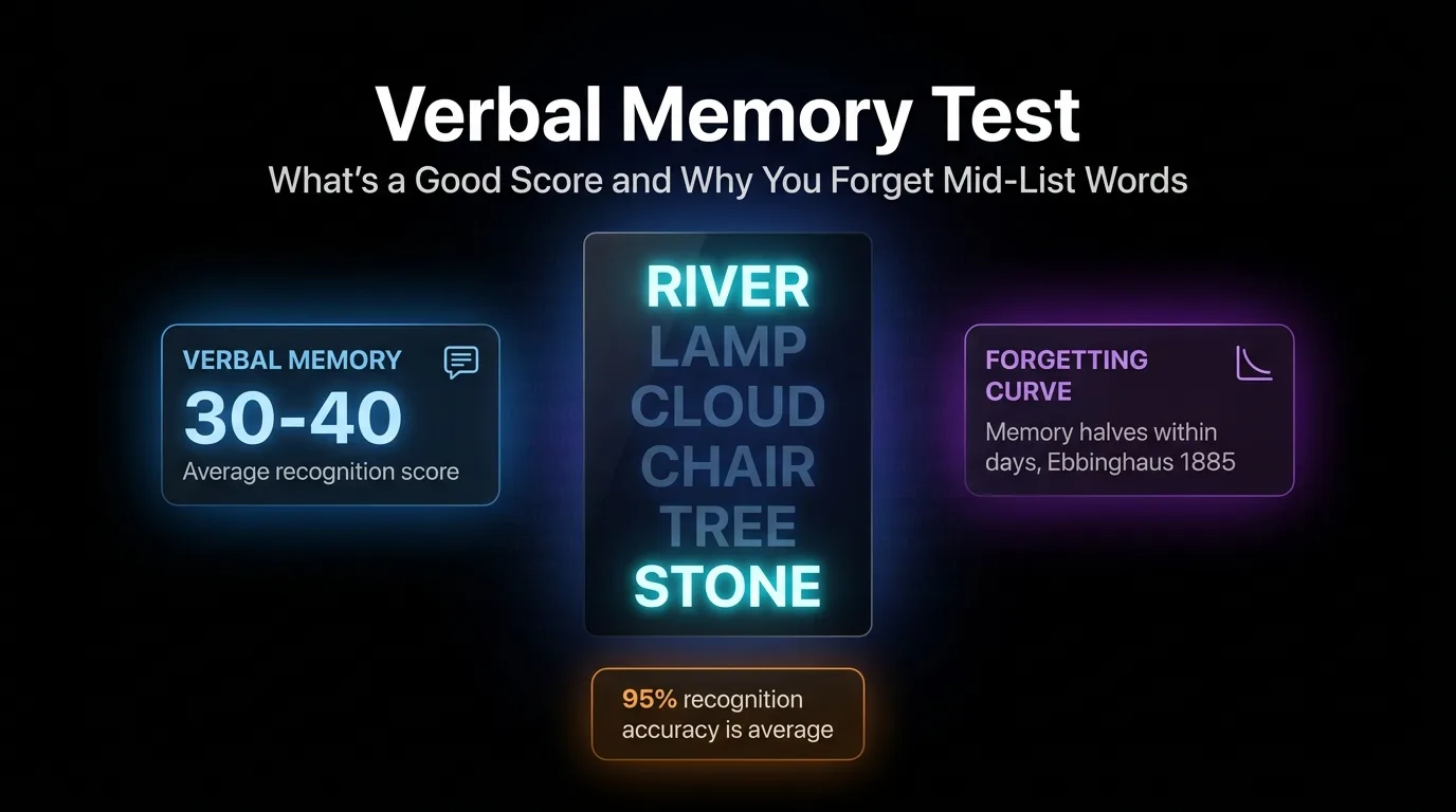 Verbal memory test concept showing a word list with the first and last words highlighted to illustrate the serial position effect